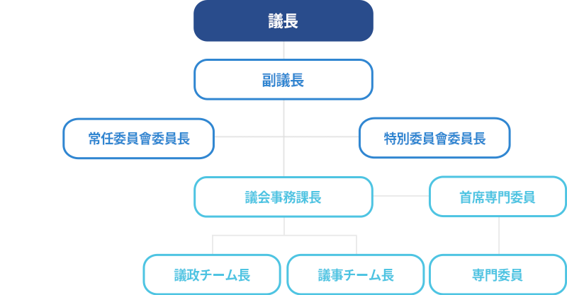 의장-부의장-상임위원회,특별위원회-의회사무과,전문위원실-의정팀,의사팀