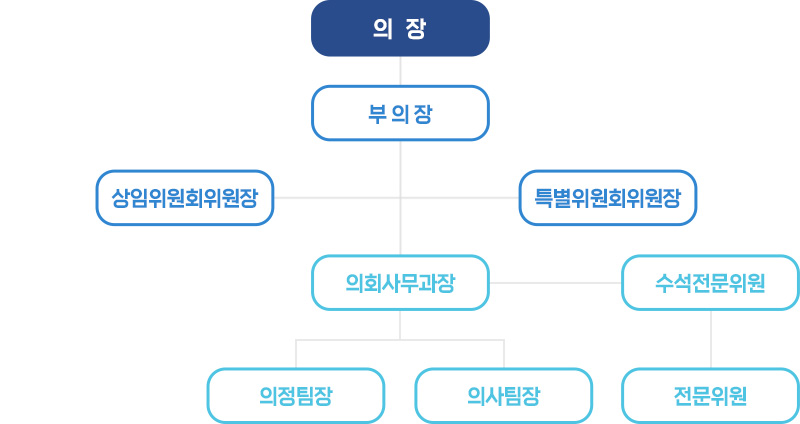 의장-부의장-상임위원회,특별위원회-의회사무과장,수석전문위원-전문위원,의정팀장,의사팀